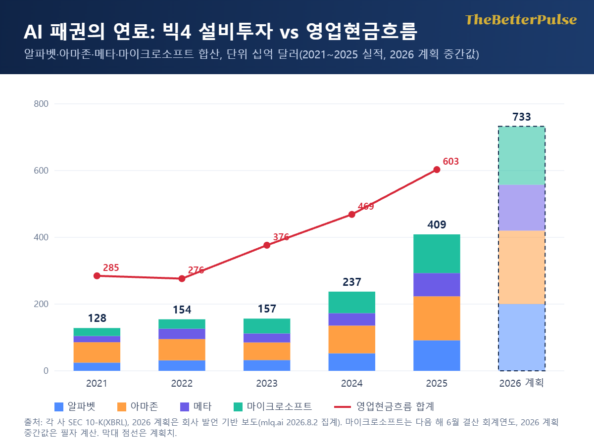 AI 패권 투자 규모를 보여 주는 빅4 설비투자 막대와 영업현금흐름 선 그래프, 2021년 약 1,283억 달러에서 2025년 약 4,089억 달러, 2026년 계획 약 7,325억 달러