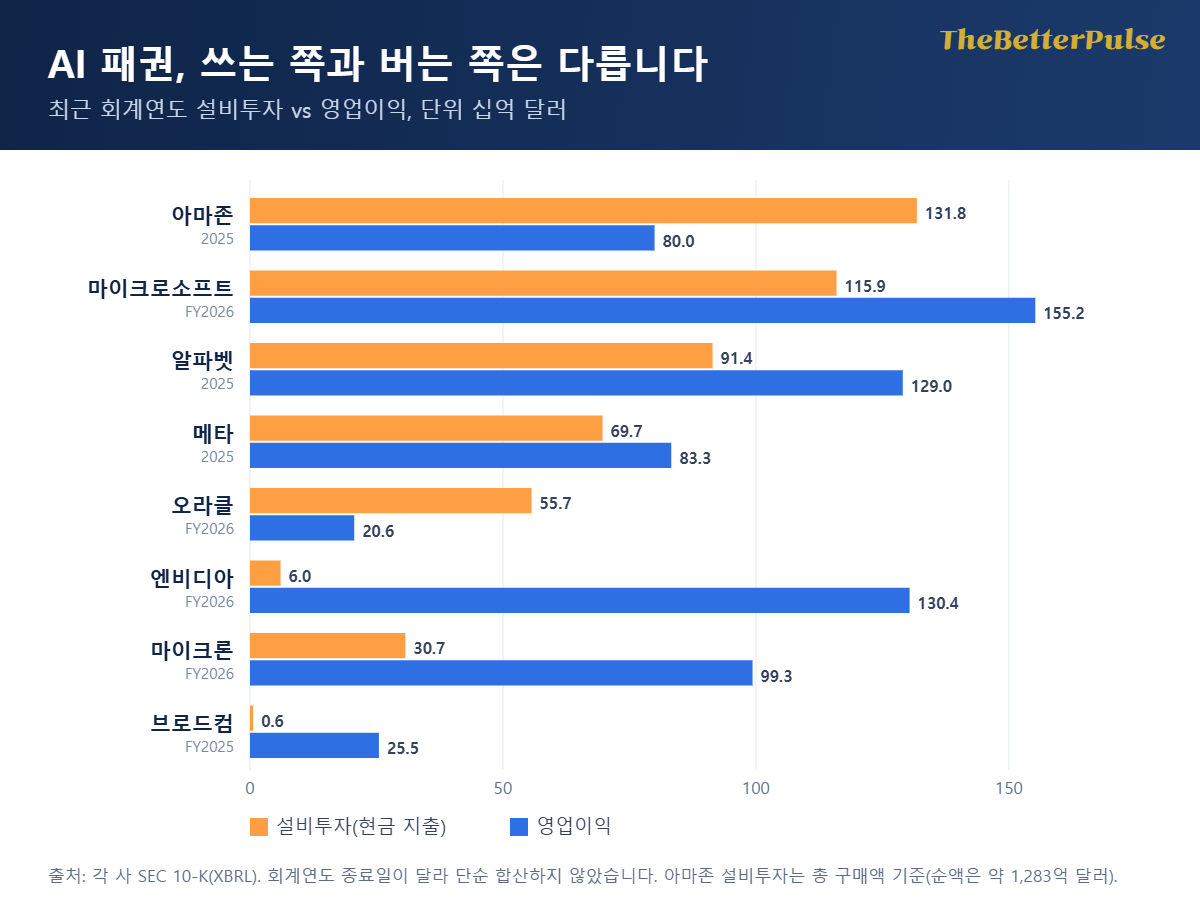 AI 패권에서 기업별 설비투자와 영업이익을 비교한 가로 막대 그래프, 아마존과 오라클은 투자가 이익보다 크고 엔비디아와 마이크론은 이익이 투자보다 큼