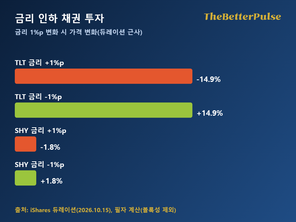 금리 인하 채권 투자: 금리 1%p 변화 시 TLT 약 14.9%, SHY 약 1.8% 가격 변동을 비교한 막대 그림