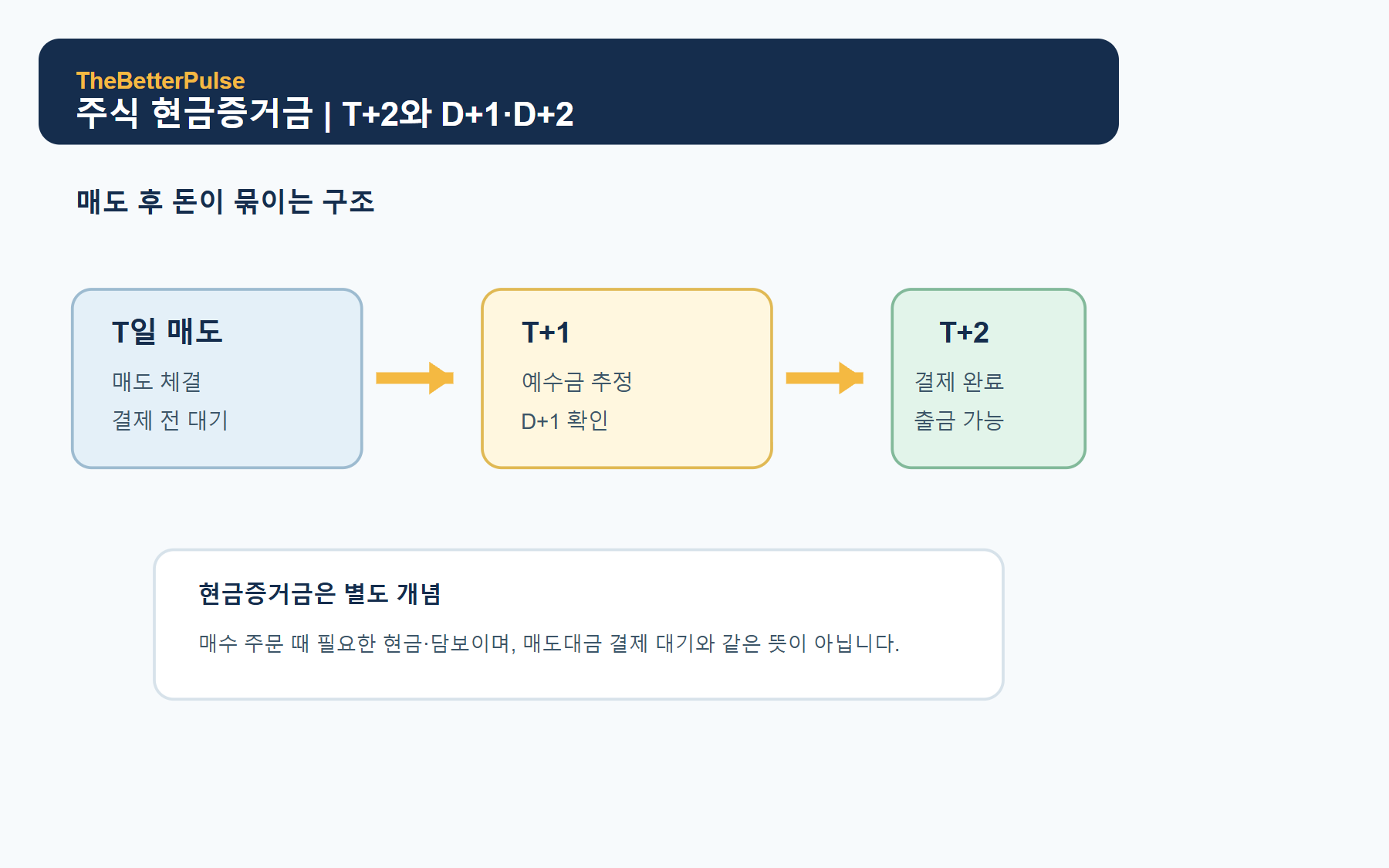주식 현금증거금과 T+2 결제일, D+1·D+2 예수금 흐름을 보여주는 타임라인