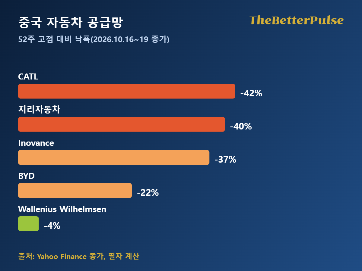 중국 자동차 공급망 주요 기업의 52주 고점 대비 낙폭: CATL -42%, 지리 -40%, Inovance -37%, BYD -22%, Wallenius Wilhelmsen -4% 막대 그림