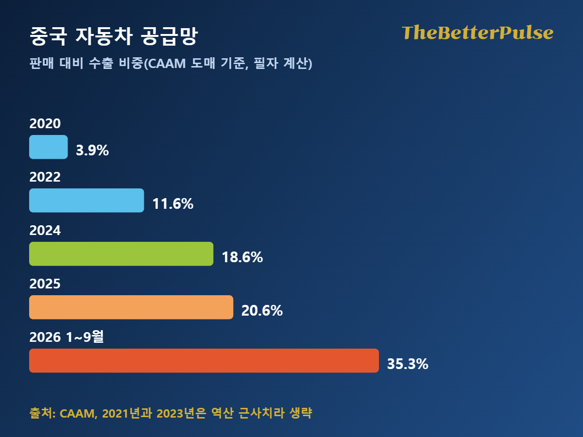 중국 자동차 공급망: 판매 대비 수출 비중이 2020년 3.9%에서 2025년 20.6%, 2026년 1~9월 35.3%로 상승한 막대 그림