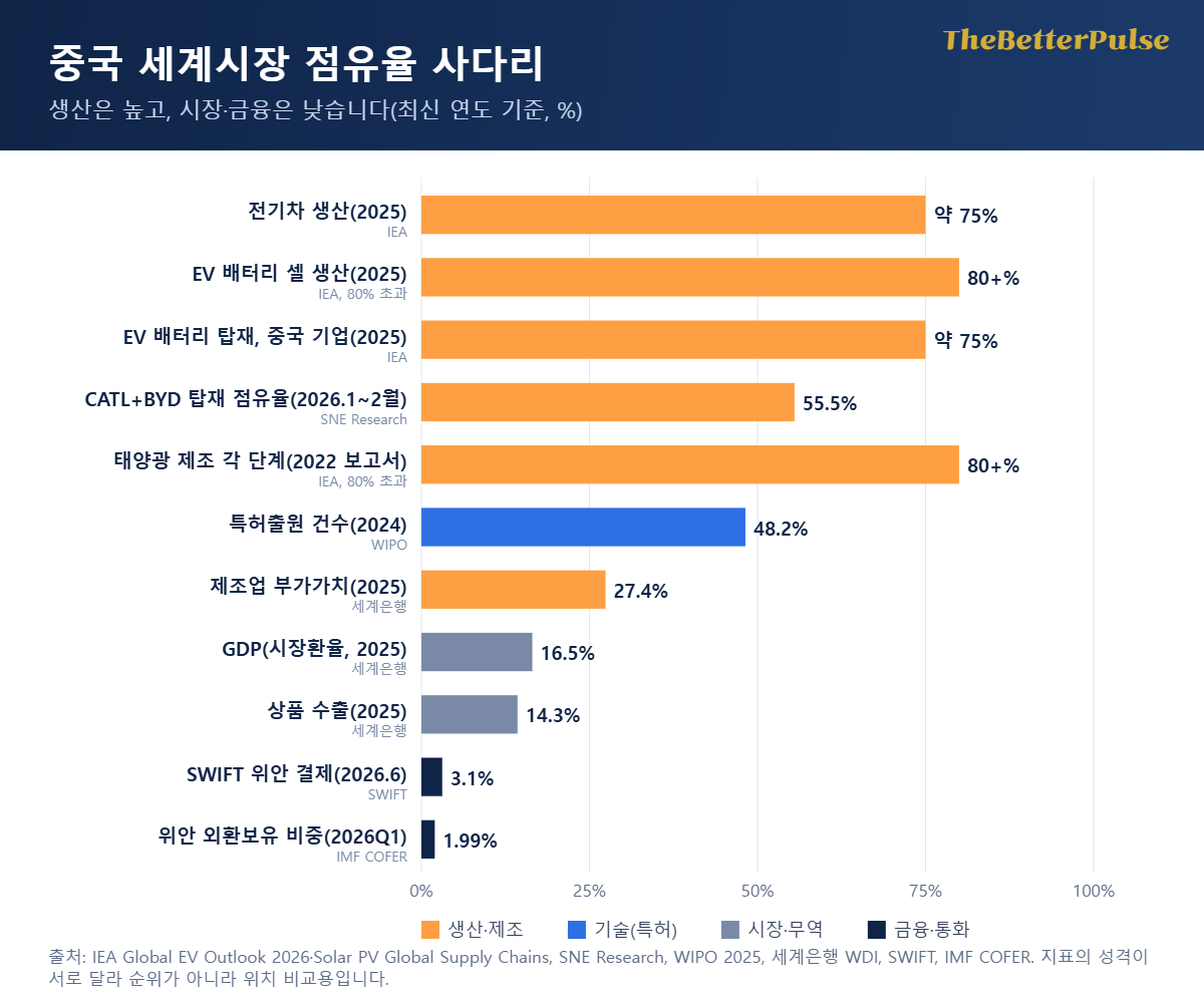 중국 세계시장 점유율 사다리, 전기차 생산 약 75%와 배터리 셀 80% 초과 대비 SWIFT 위안 결제 3.1%와 외환보유 1.99%를 보여 주는 막대그래프