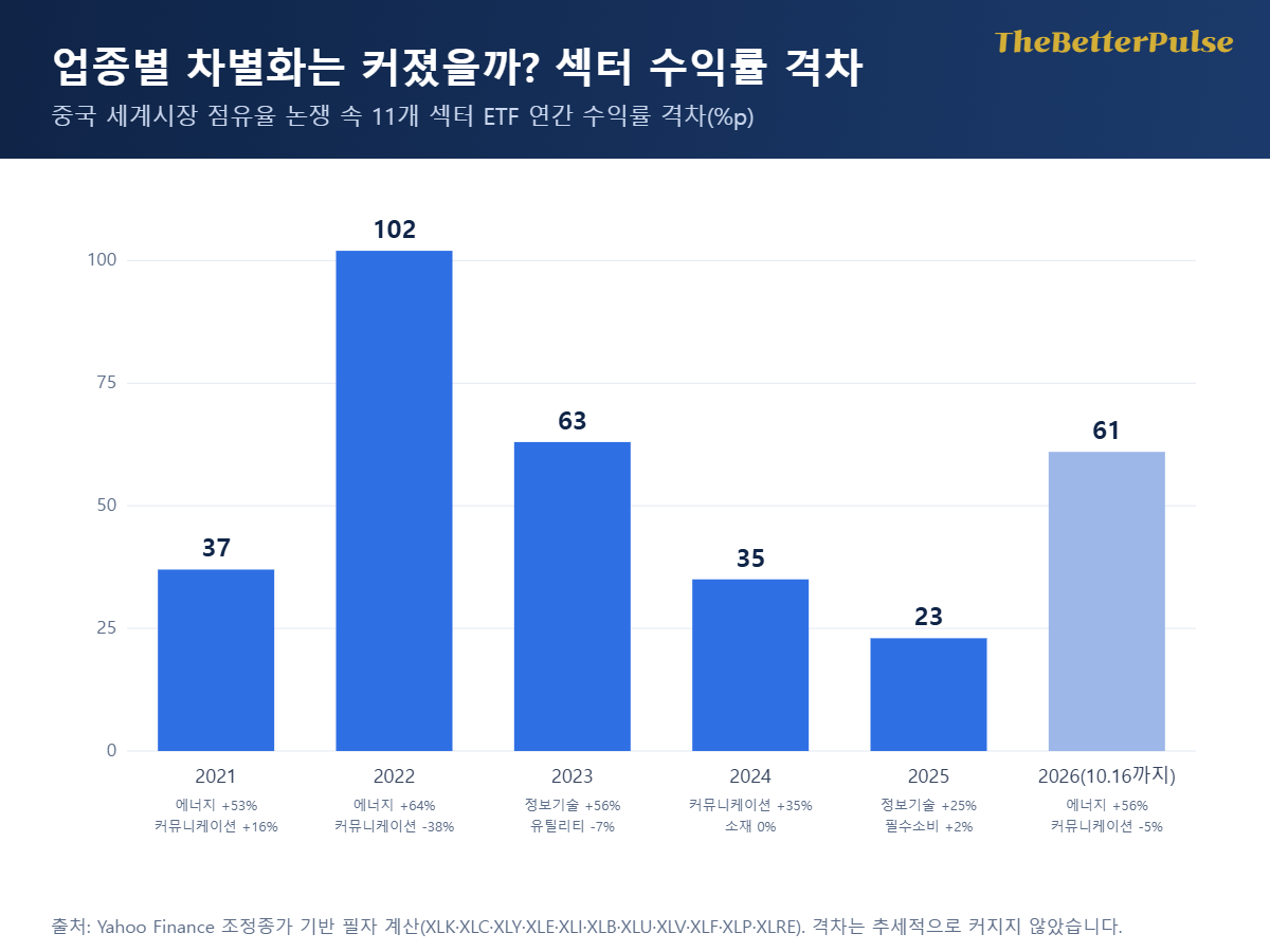 중국 세계시장 점유율 논쟁 속 11개 섹터 연간 수익률 격차가 2021년 37%p, 2022년 102%p, 2025년 23%p, 2026년 61%p로 추세 없이 움직임을 보여 주는 막대그래프