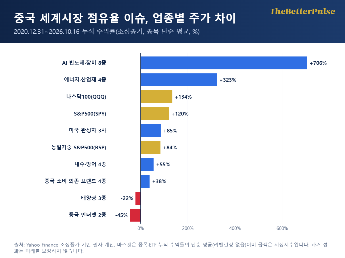 중국 세계시장 점유율 이슈 속 업종별 누적 수익률, AI 반도체 +706%, S&P500 +120%, 태양광 -22%, 중국 인터넷 -45% 막대그래프