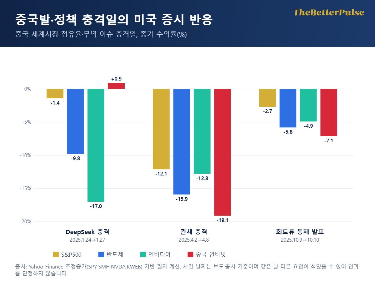 중국 세계시장 점유율과 무역 갈등 충격일 DeepSeek, 관세, 희토류 통제 때 S&P500 반도체 엔비디아 중국 인터넷 수익률 막대그래프