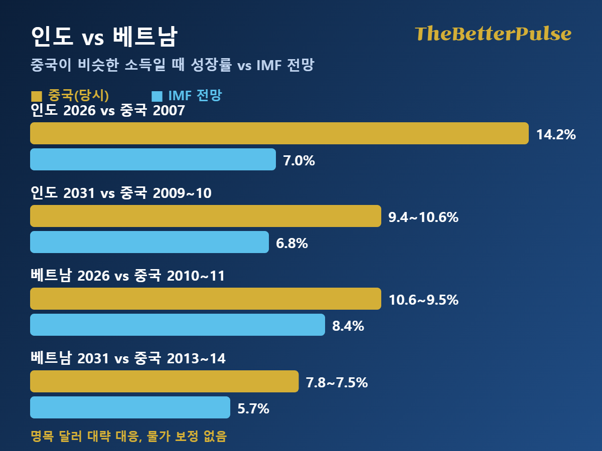 인도 vs 베트남: 중국이 비슷한 소득이던 해의 성장률과 IMF 2026년 10월 성장률 전망을 비교한 막대 그림