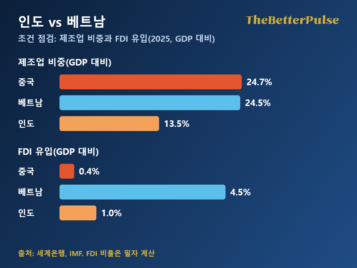 인도 vs 베트남: 중국 인도 베트남의 제조업 비중과 GDP 대비 외국인직접투자 유입을 비교한 막대 그림