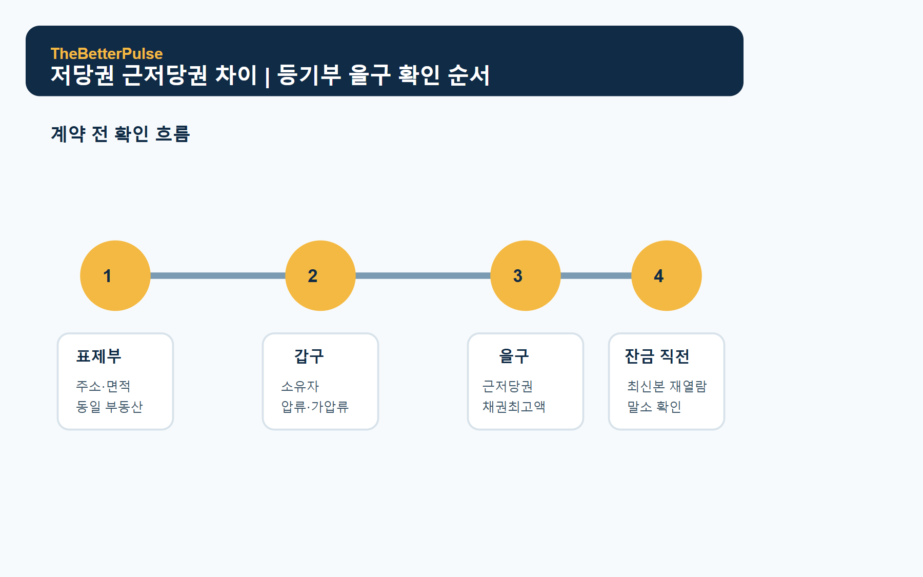 저당권 근저당권 차이와 등기사항증명서 을구 확인 순서를 보여주는 도식