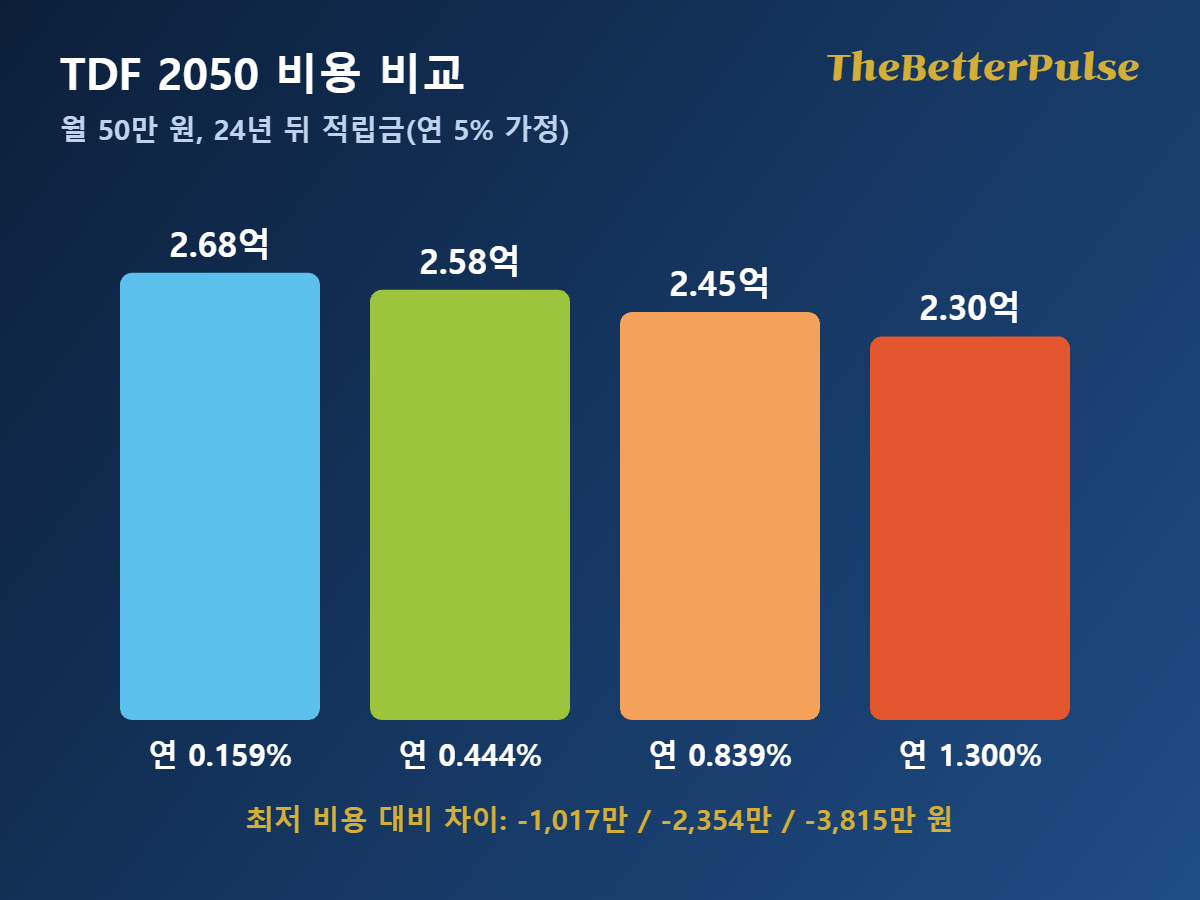 TDF 2050 비용 비교: 연 비용 0.159%, 0.444%, 0.839%, 1.3%일 때 월 50만 원을 24년 납입한 적립금 막대그래프