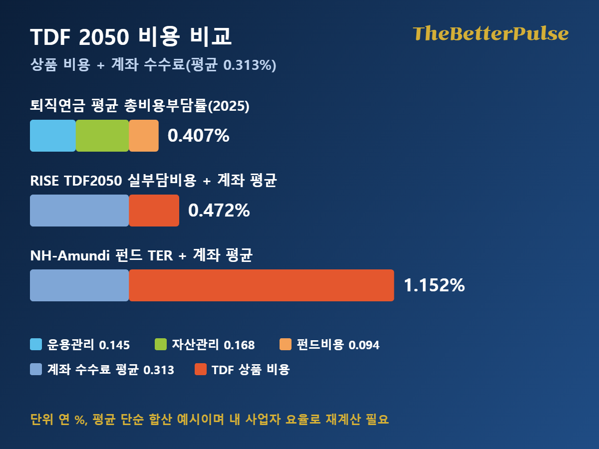 TDF 2050 비용 비교: 퇴직연금 평균 총비용부담률 0.407%와 TDF 상품 비용에 계좌 수수료 0.313%를 더한 가로 막대 그림