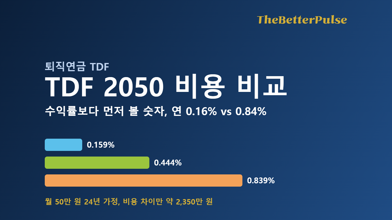 TDF 2050 비용 비교: 연 비용 0.159%, 0.444%, 0.839% 막대와 24년 뒤 약 2,350만 원 차이를 보여 주는 대표 이미지