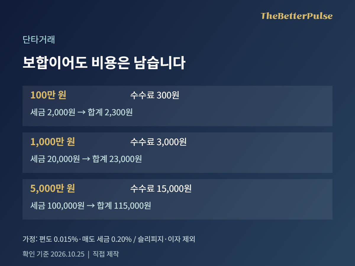 단타거래 공식 자료와 계산 조건을 비교한 더펄스 도표