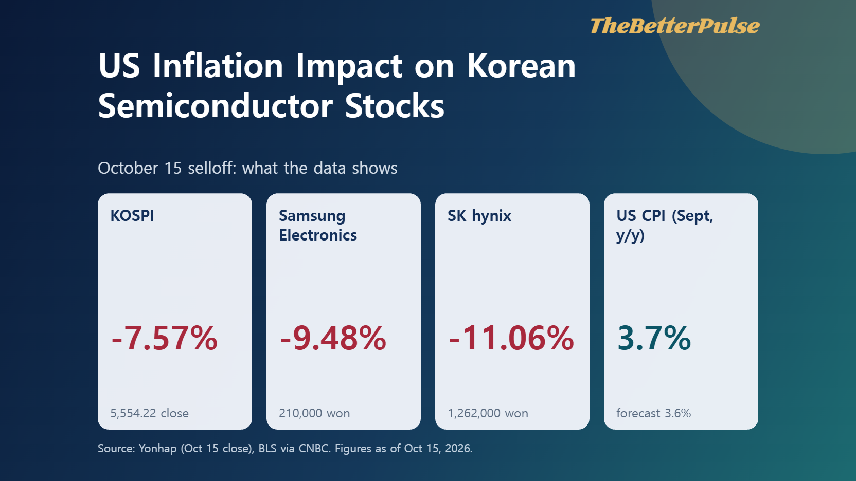Why Korean Chip Stocks Crashed: US Inflation and AI Investment Risks