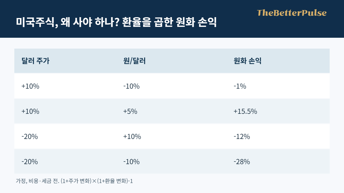 미국주식, 왜 사야 하나? 달러 주가와 원달러 환율 변화의 원화 손익 가정표