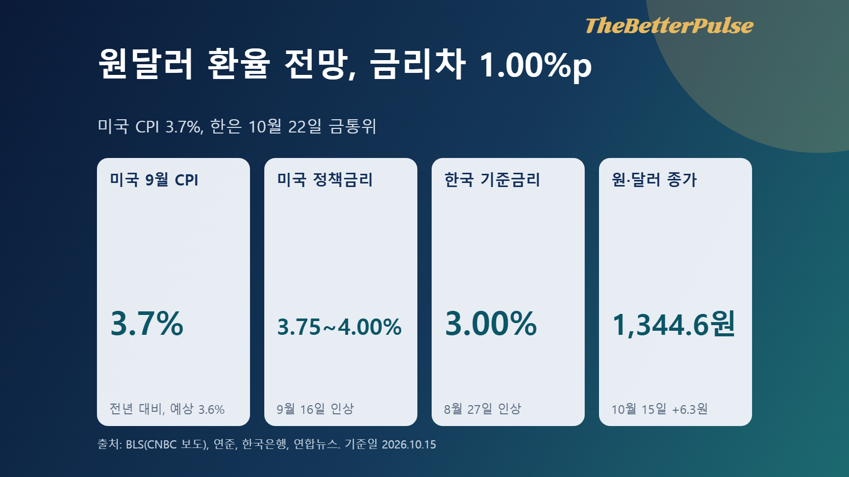 원달러 환율 전망, 대출·달러·해외주식 점검